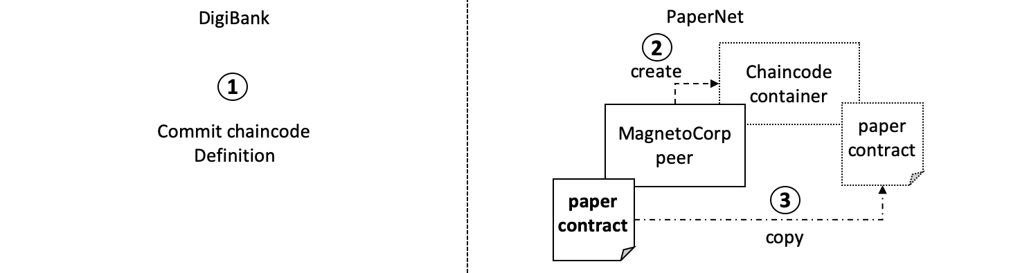 ../_images/commercial_paper.diagram.commit.png