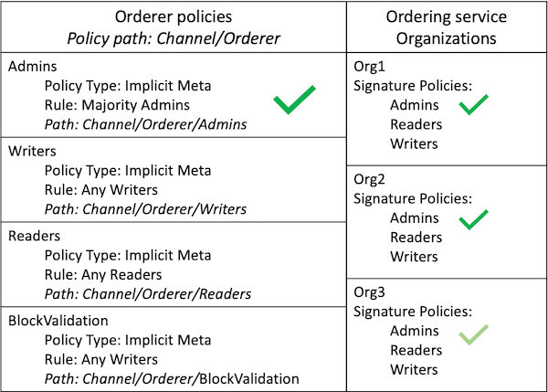 ../_images/orderer-admins.png