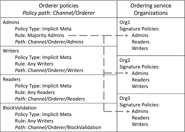 ../_images/orderer-policies.png
