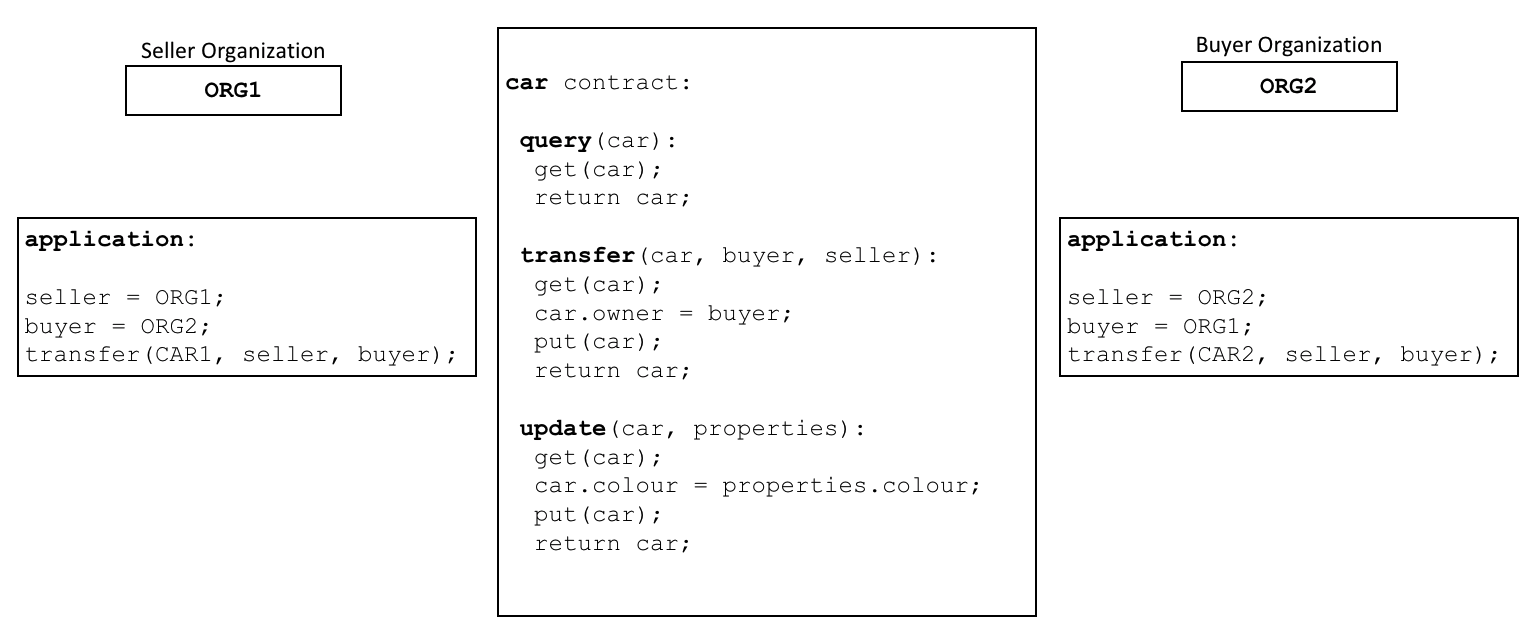 ../_images/smartcontract.diagram.01.png